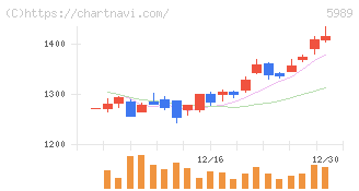 エイチワン(5989)の日足チャート