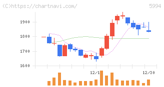 ファインシンター(5994)の日足チャート