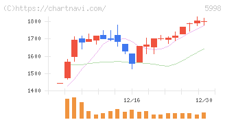 アドバネクス(5998)の日足チャート