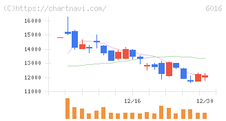 ジャパンエンジンコーポレーション(6016)の日足チャート