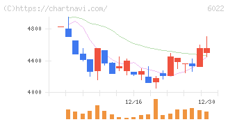 赤阪鐵工所(6022)の日足チャート
