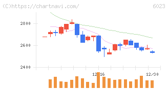 ダイハツインフィニアース(6023)の日足チャート