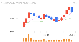 弁護士ドットコム(6027)の日足チャート