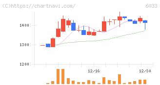 エクストリーム(6033)の日足チャート