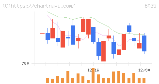 アイ・アールジャパンホールディングス(6035)の日足チャート