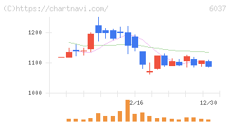 楽待(6037)の日足チャート