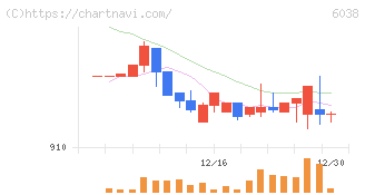 イード(6038)の日足チャート