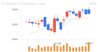 日本動物高度医療センター(6039)の日足チャート