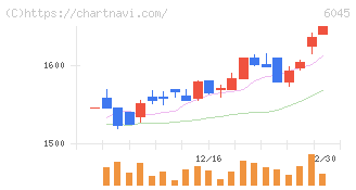 レントラックス(6045)の日足チャート