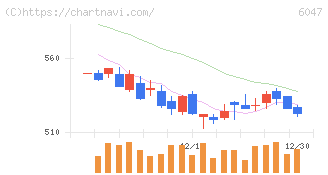 Ｇｕｎｏｓｙ(6047)の日足チャート