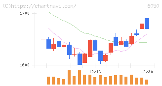 イー・ガーディアン(6050)の日足チャート