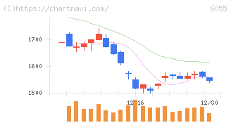 ジャパンマテリアル(6055)の日足チャート