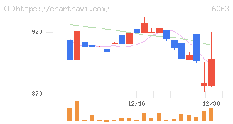 日本エマージェンシーアシスタンス(6063)の日足チャート