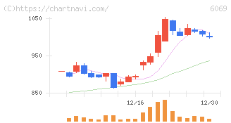 トレンダーズ(6069)の日足チャート