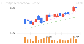 キャリアリンク(6070)の日足チャート
