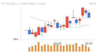 ＩＢＪ(6071)の日足チャート