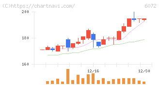 地盤ネットホールディングス(6072)の日足チャート