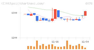 アメイズ(6076)の日足チャート
