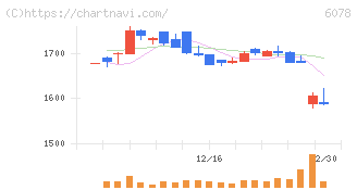 バリューＨＲ(6078)の日足チャート