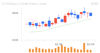 Ｍ＆Ａキャピタルパートナーズ(6080)の日足チャート