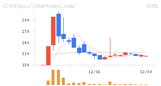 アライドアーキテクツ(6081)の日足チャート