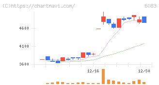 ＥＲＩホールディングス(6083)の日足チャート