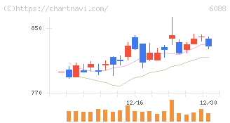 シグマクシス・ホールディングス(6088)の日足チャート