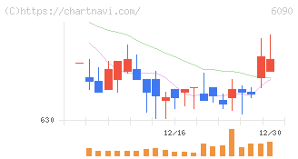 ヒューマン・メタボローム・テクノロジーズ(6090)の日足チャート