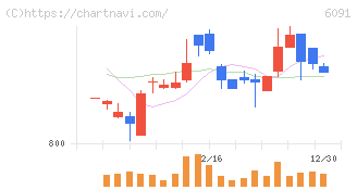 ウエスコホールディングス(6091)の日足チャート