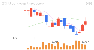 エンバイオ・ホールディングス(6092)の日足チャート