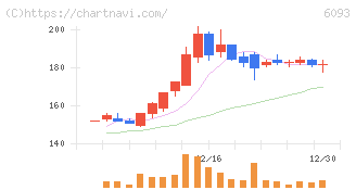 エスクロー・エージェント・ジャパン(6093)の日足チャート