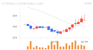 レアジョブ(6096)の日足チャート
