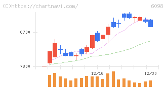 リクルートホールディングス(6098)の日足チャート