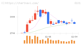 ツガミ(6101)の日足チャート