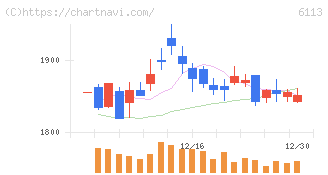 アマダ(6113)の日足チャート