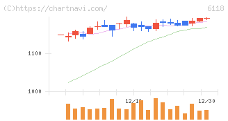 アイダエンジニアリング(6118)の日足チャート