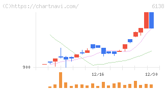 ダイジェット工業(6138)の日足チャート