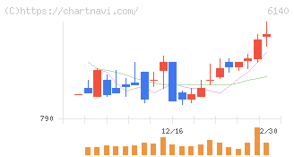 旭ダイヤモンド工業(6140)の日足チャート