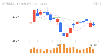 ＤＭＧ森精機(6141)の日足チャート