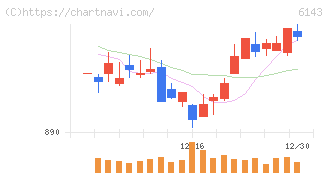 ソディック(6143)の日足チャート
