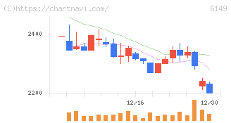 小田原エンジニアリング(6149)の日足チャート