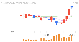 和井田製作所(6158)の日足チャート