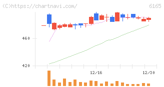 パンチ工業(6165)の日足チャート