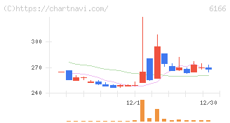 中村超硬(6166)の日足チャート