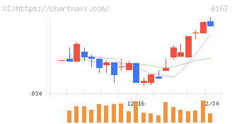 冨士ダイス(6167)の日足チャート