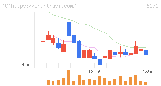 土木管理総合試験所(6171)の日足チャート