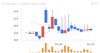 アクアライン(6173)の日足チャート