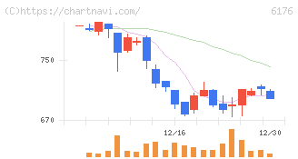 ブランジスタ(6176)の日足チャート