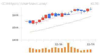 日本郵政(6178)の日足チャート