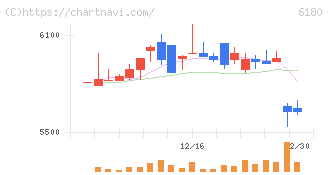 ＧＭＯメディア(6180)の日足チャート